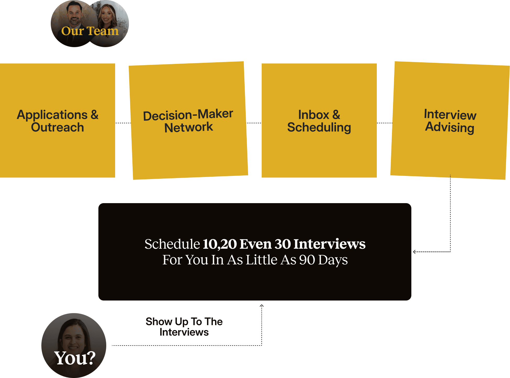 How ECU works: applications & outreach, decision-maker network, inbox & scheduling, and interview advising — so you just show up to the interviews