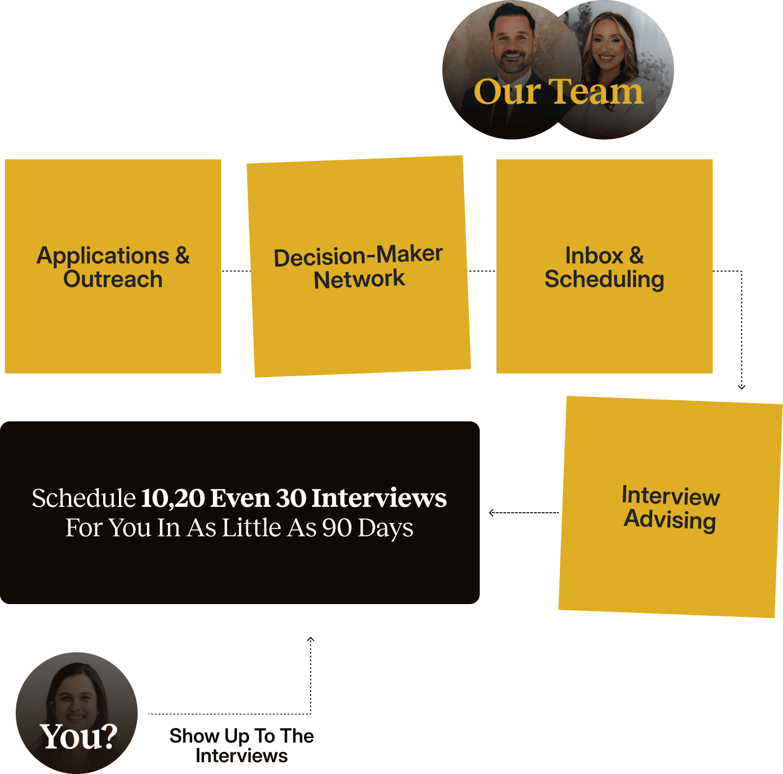 How ECU works: applications & outreach, decision-maker network, inbox & scheduling, and interview advising — so you just show up to the interviews